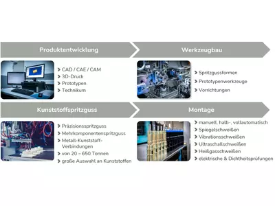 FPG-Kompetenzen
