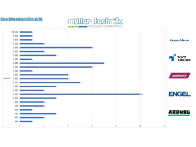 Spritzgussmaschinen 150-11.500 kN